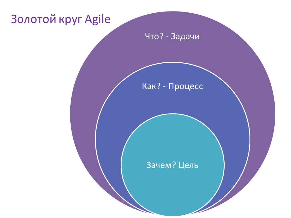   Agile