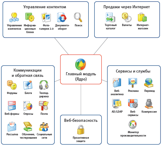 https://1c.ru/vendors/bitrix/1c-bitrix-sm/1c-bitrix-modules.png