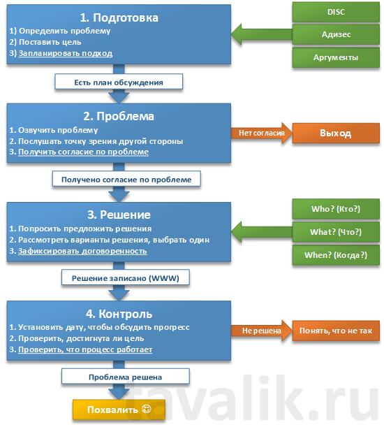 algoritm-konstruktivnoj-konfrontacii-001